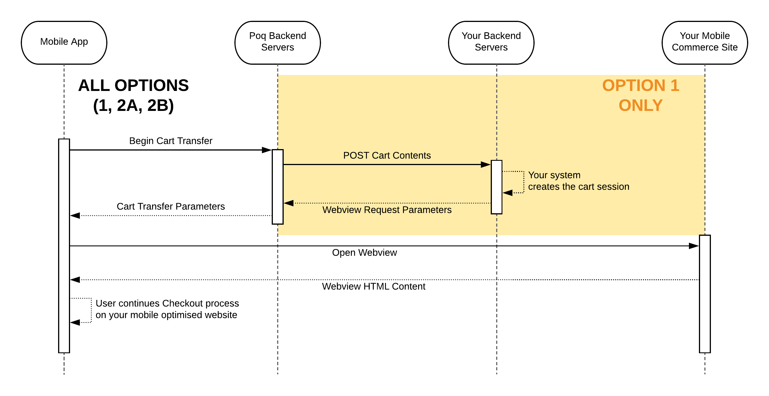 High Level Diagram for Cart Transfer